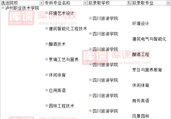 2022泸州职业技术学院对口四川旅游学院专升本可报考专业(含调剂)
