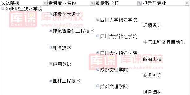 2022泸州职业技术学院对口四川旅游学院专升本可报考专业(含调剂)
