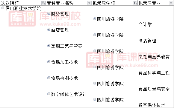 2022眉山职业技术学院对口四川旅游学院专升本可报考专业(含调剂)
