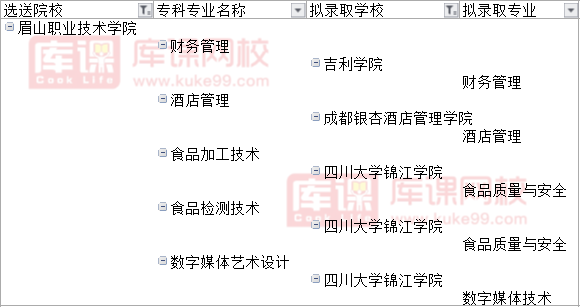 2022眉山职业技术学院对口四川旅游学院专升本可报考专业(含调剂)
