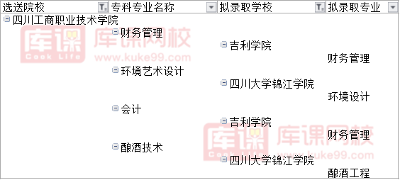 2022四川工商职业技术学院对口四川旅游学院专升本可报考专业(含调剂)
