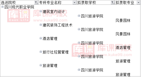 2022四川现代职业学院对口四川旅游学院专升本可报考专业(含调剂)
