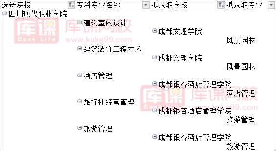 2022四川现代职业学院对口四川旅游学院专升本可报考专业(含调剂)
