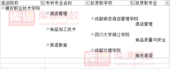 2022雅安职业技术学院对口四川旅游学院专升本可报考专业(含调剂)
