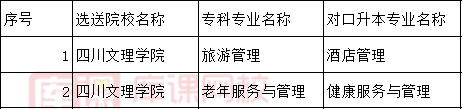 2022四川文理学院校内专升本招生专业
