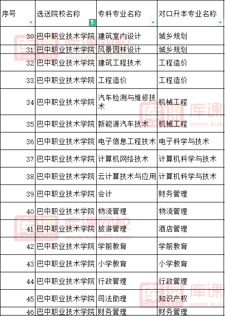 2022巴中职业技术学院对口四川文理学院专升本专业
