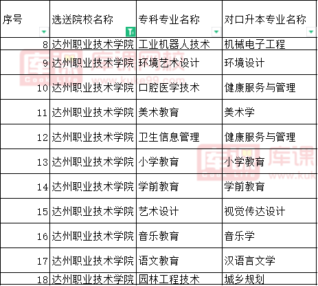 2022达州职业技术学院对口四川文理学院专升本专业
