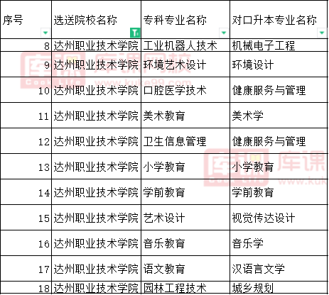 2022达州职业技术学院对口四川文理学院专升本专业