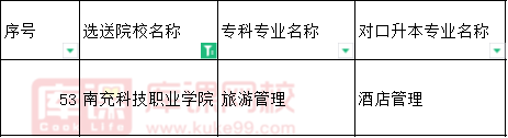 2022南充科技职业学院对口四川文理学院专升本专业
