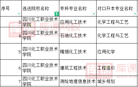 2022四川化工职业技术学院对口四川文理学院专升本专业
