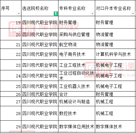 2022四川现代职业学院对口四川文理学院专升本专业
