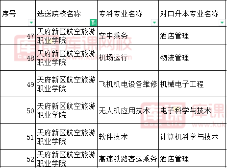 2022天府新区航空旅游职业学院对口四川文理学院专升本专业
