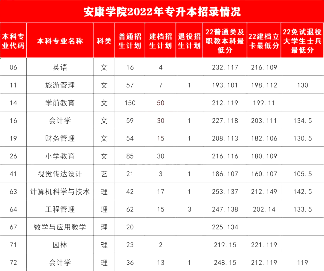 2023陕西专升本考多少分能上安康学院