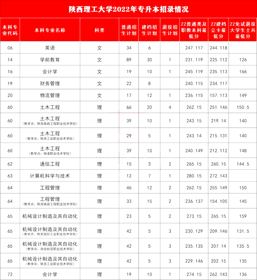 2023陕西专升本考多少分能上陕西理工大学?