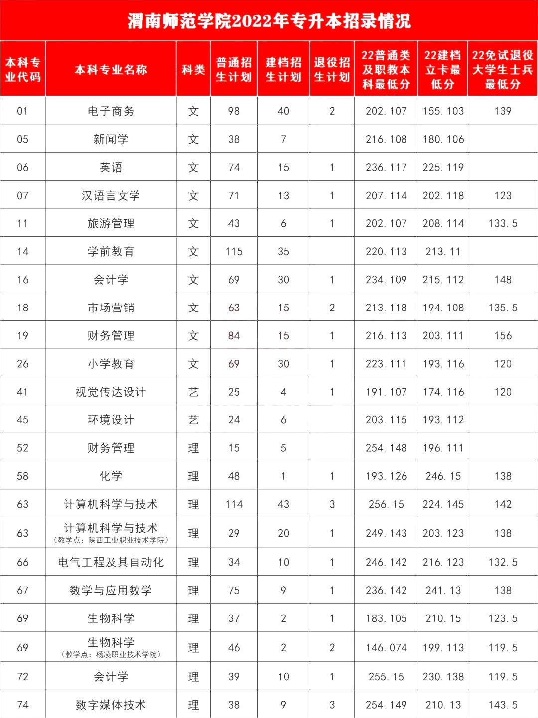 2023陕西专升本考多少分能上渭南师范学院?
