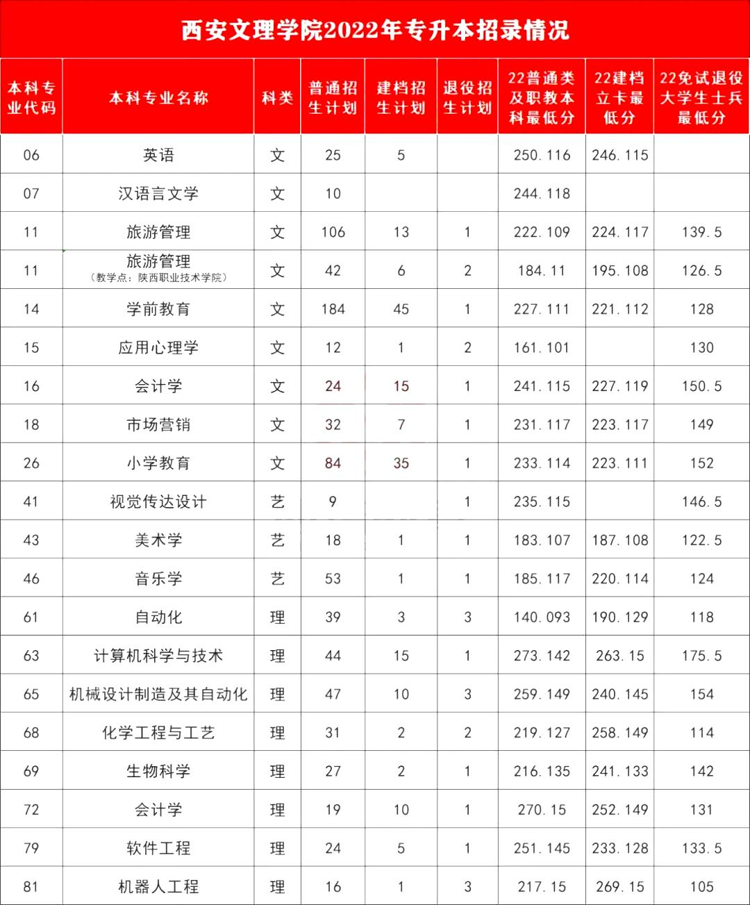 2023陕西专升本考多少分能上西安文理学院?