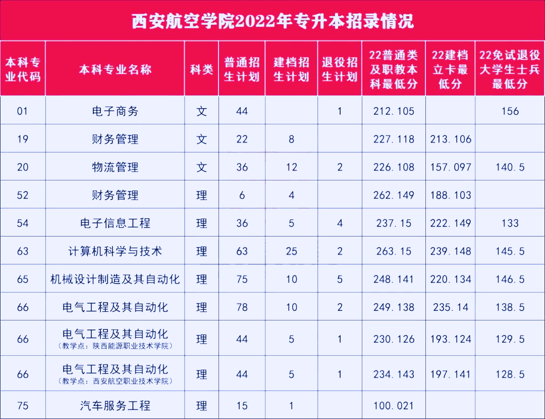 2023陕西专升本考多少分能上西安航空学院?