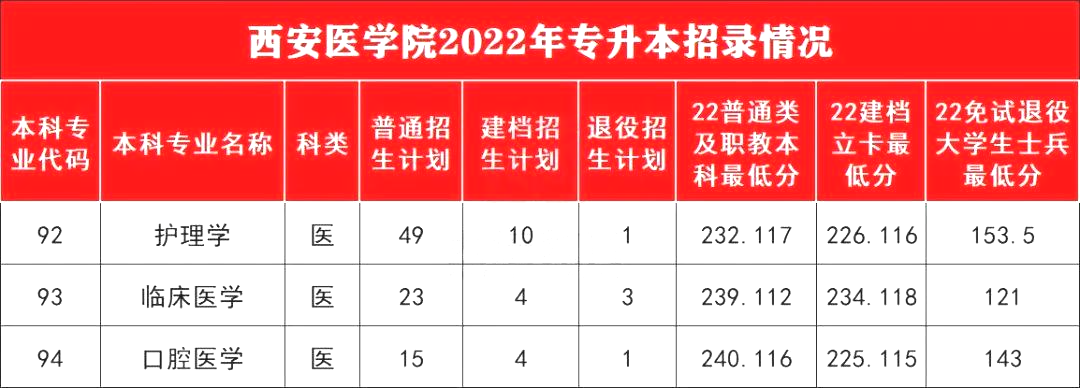 2023年专升本考多少分能上西安医学院?