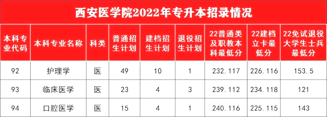 2023陕西专升本考多少分能上西安医学院?