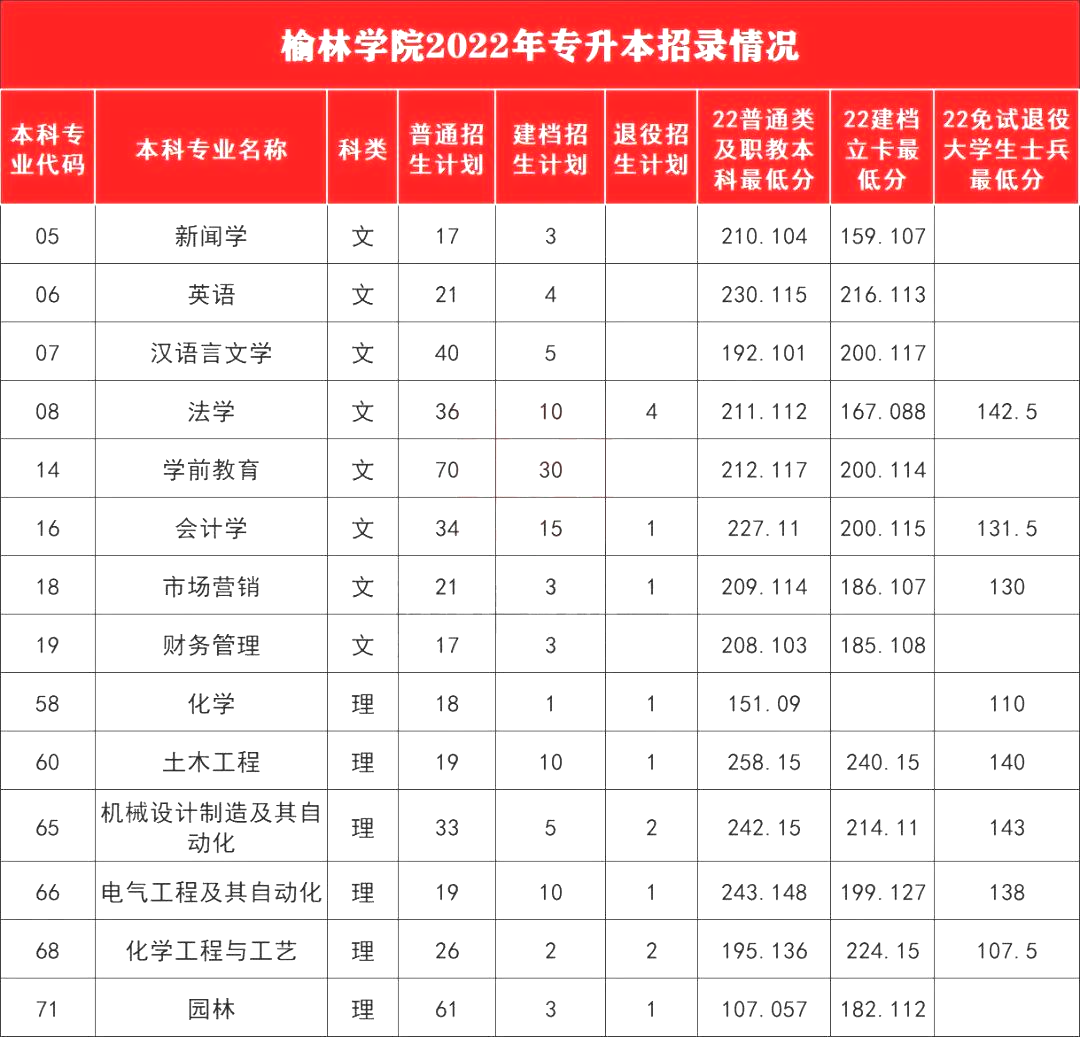 2023年专升本考多少分能上榆林学院?