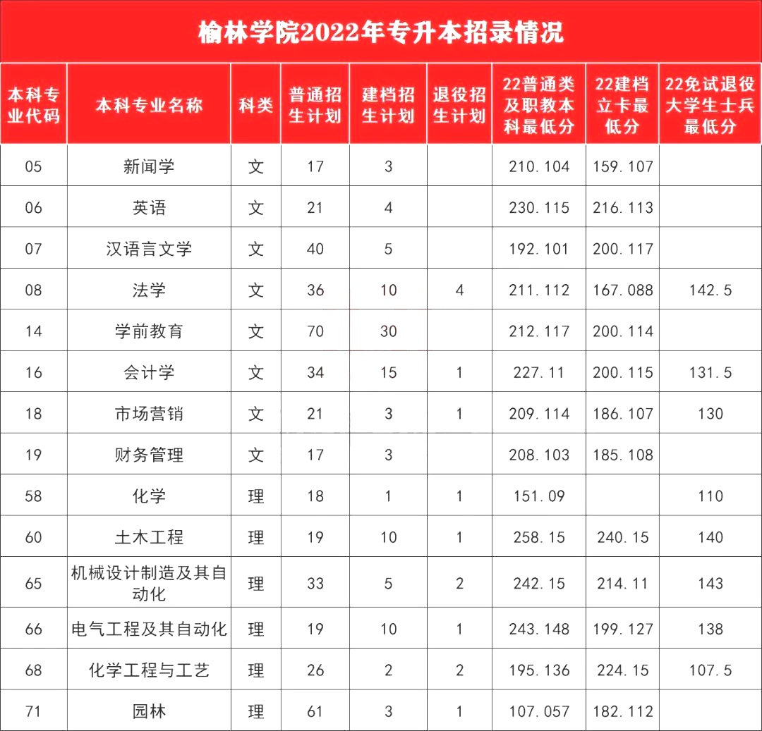 2023年专升本考多少分能上榆林学院