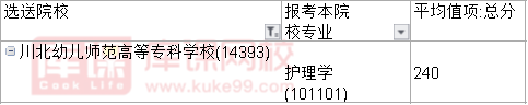 2022川北幼儿师范高等专科学校对口川北医学院专升本专业