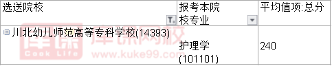 川北幼儿师范高等专科学校对口川北医学院专升本专业2022