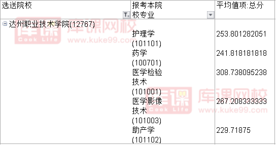 2022达州职业技术学院对口川北医学院专升本专业
