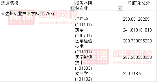 2022年对口川北医学院专升本专业2022