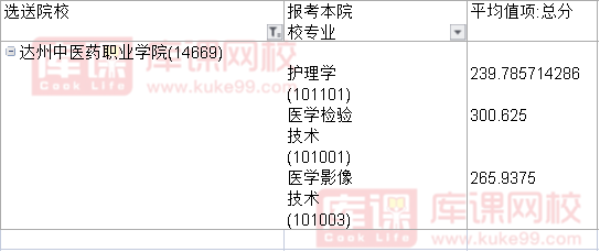 2022达州中医药职业学院对口川北医学院专升本专业
