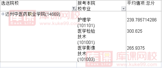 2022年达州中医药职业学院对口川北医学院专升本专业2022