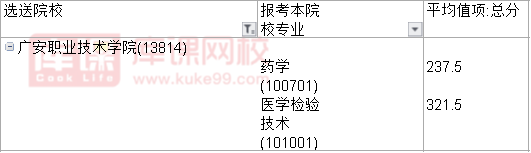 2022广安职业技术学院对口川北医学院专升本专业
