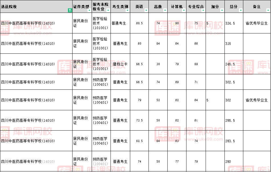 2022年四川中医药高等专科学校对口川北医学院专升本专业
