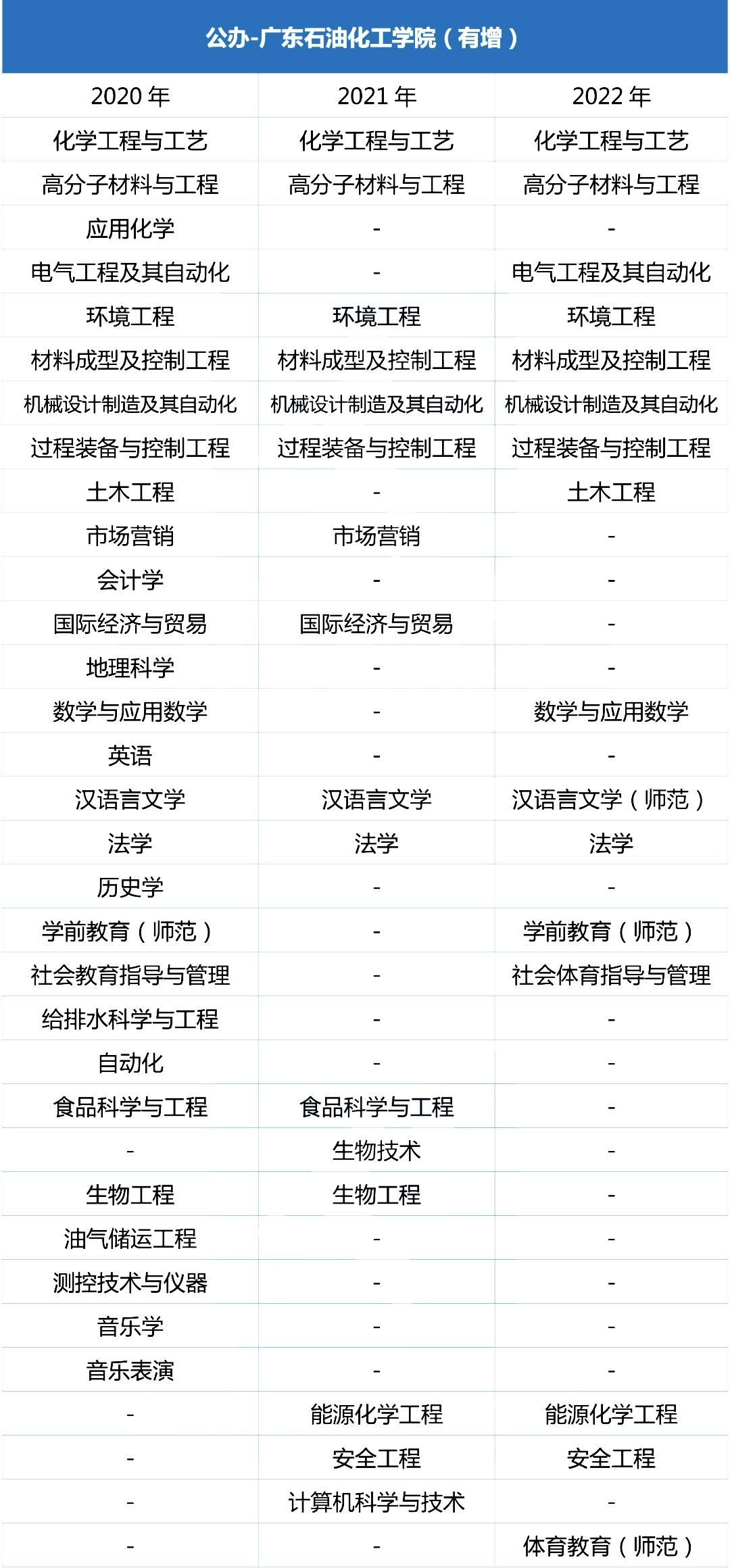 广东石油化工学院2020-2022专升本招生专业变化情况