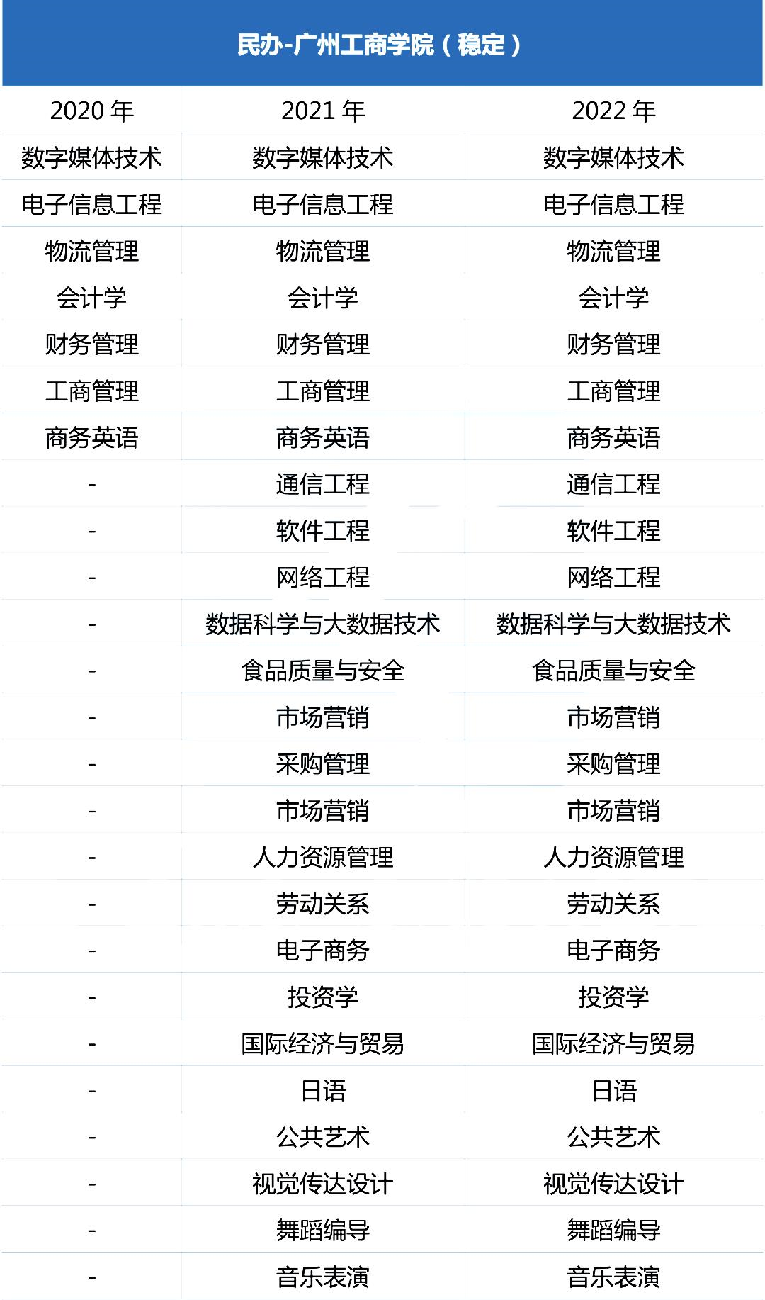 广州工商学院2020-2022专升本招生专业变化情况