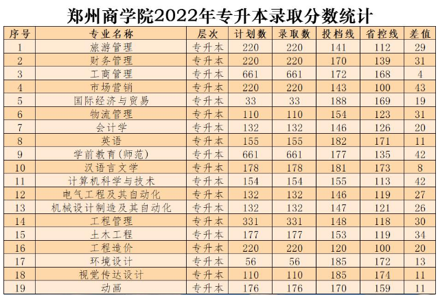 郑州商学院专升本录取分数线2022