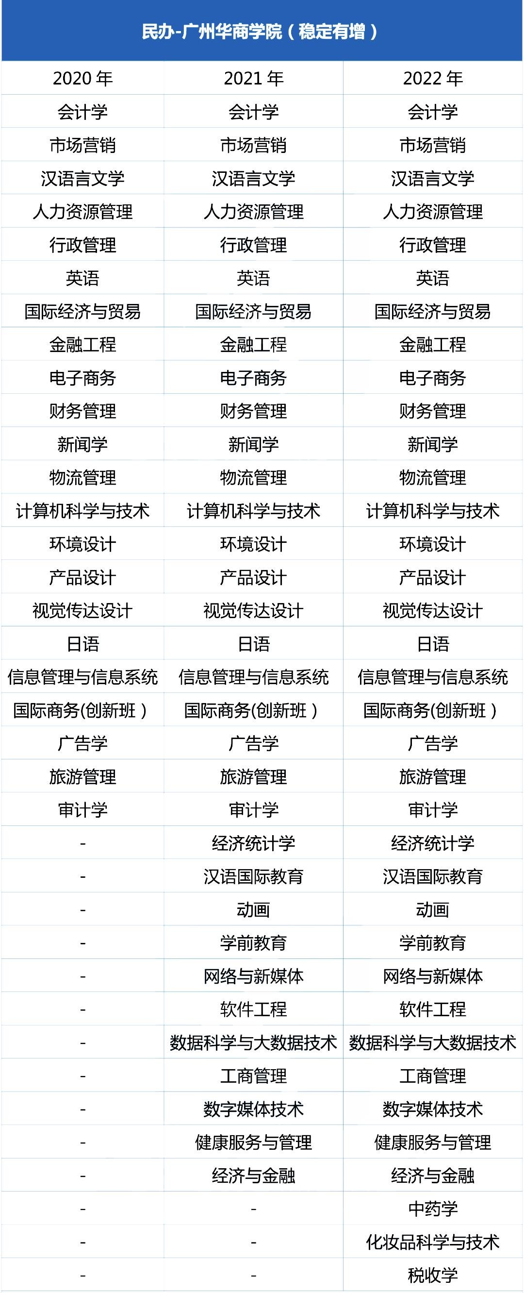 广州华商学院2020-2022专升本招生专业变化情况