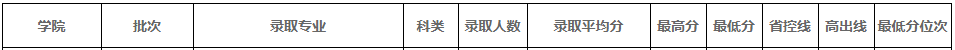 2022年河南工业大学专升本录取分数线