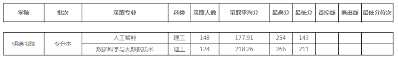 河南工业大学专升本分数线2022