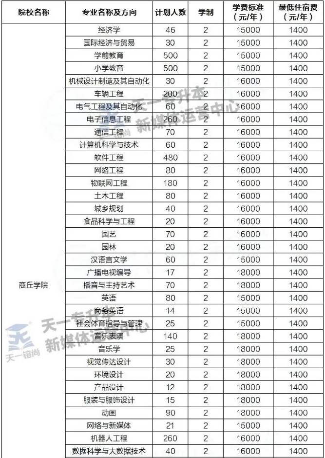 商丘学院专升本招生计划及学费表2022