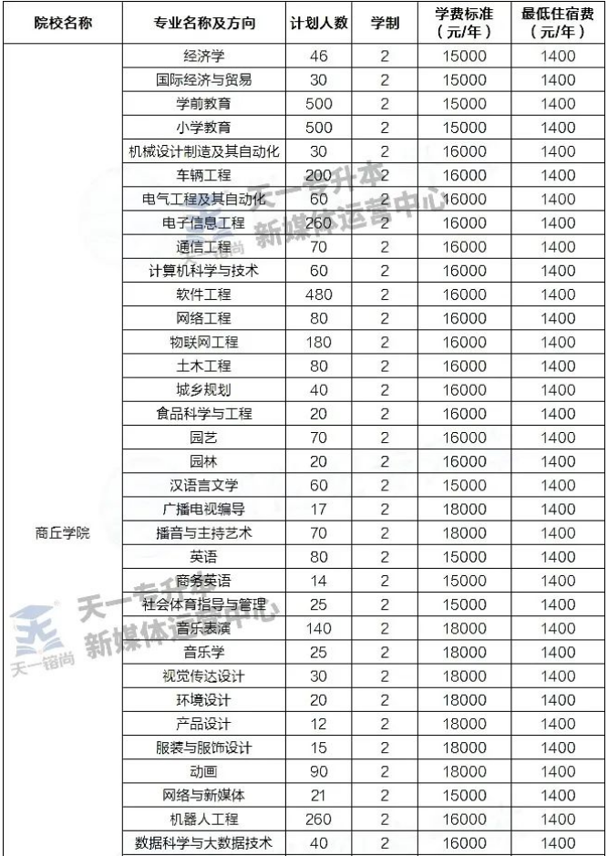 商丘学院专升本招生计划及学费表