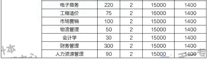 商丘学院专升本招生计划及学费表2022
