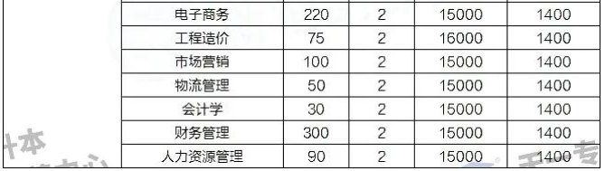 商丘学院专升本招生计划及学费表