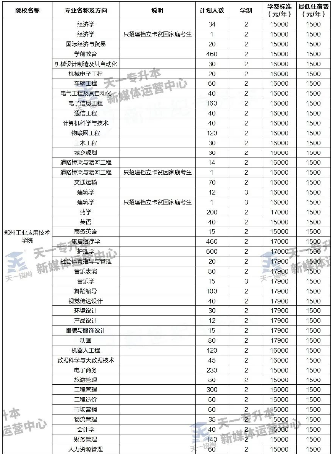 2022年郑州工业应用技术学院专升本招生计划及学费标准