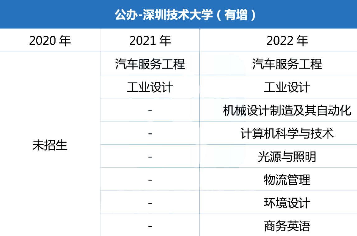 深圳技术大学2020-2022专升本专业变化情况