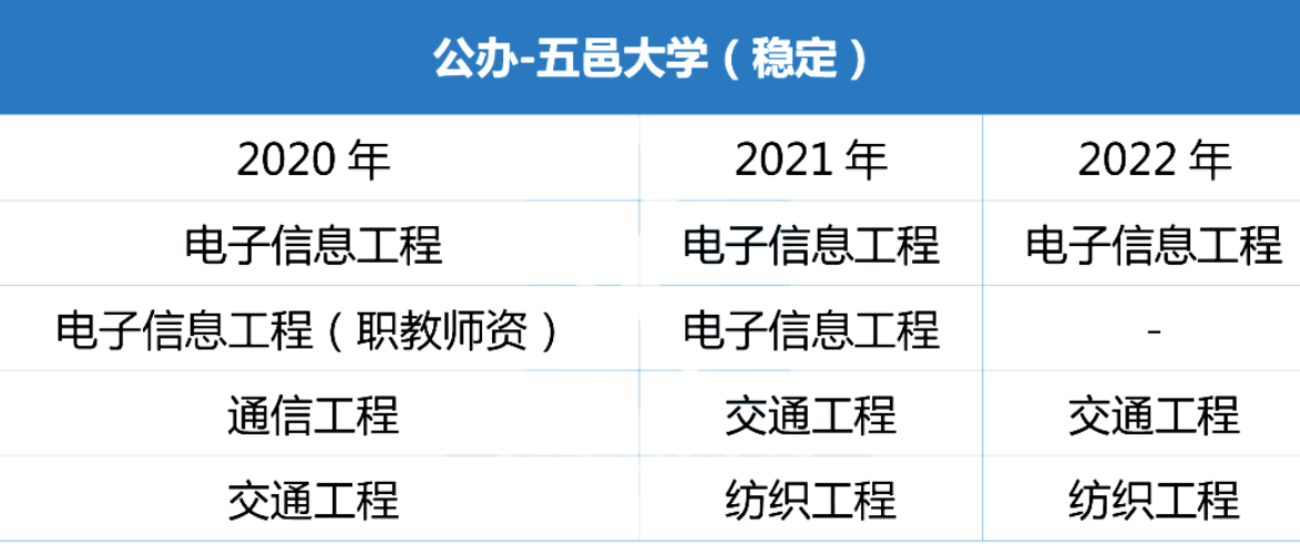 五邑大学2020-2022专升本专业变化情况