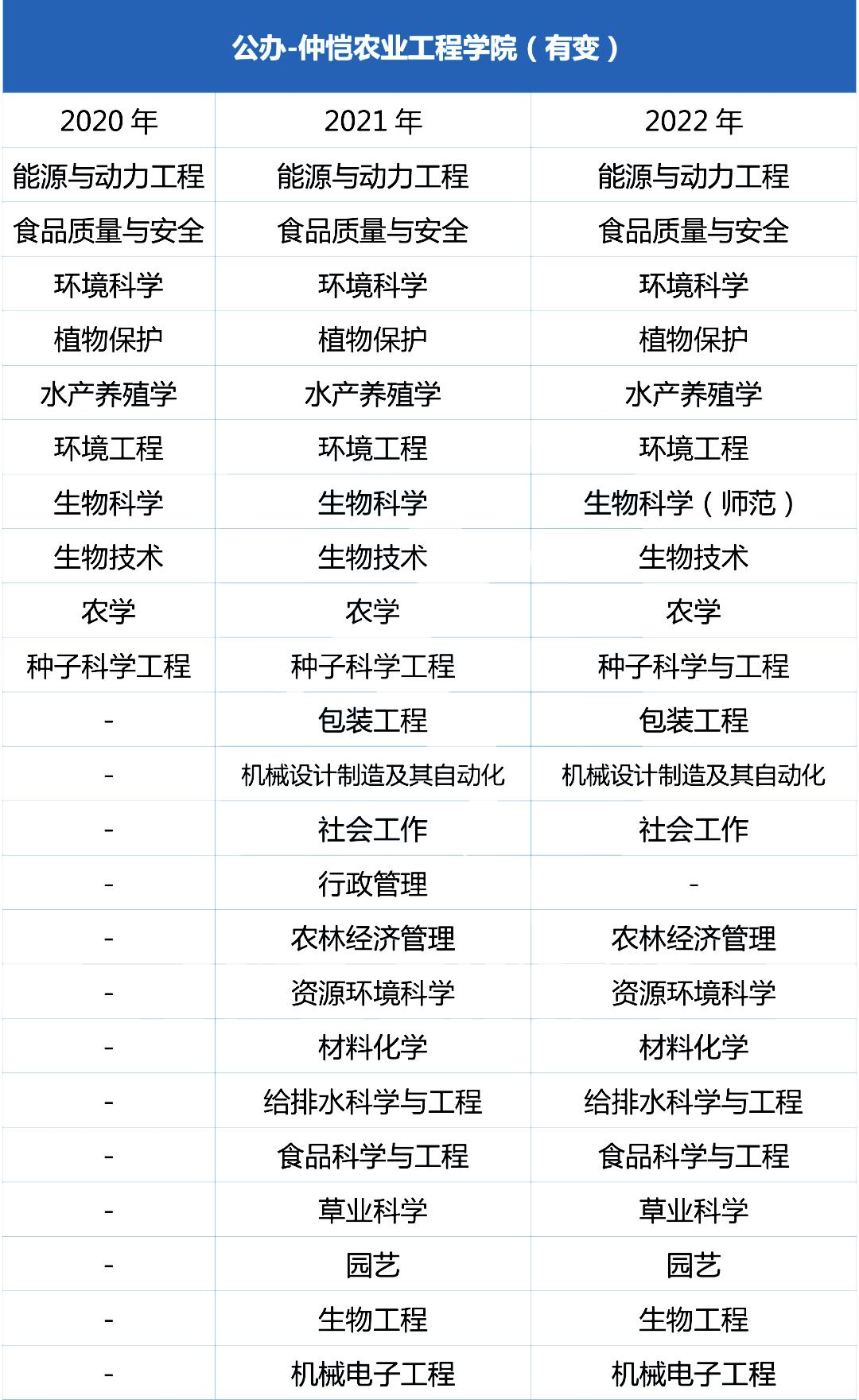 仲恺农业工程学院2020-2022专升本专业变化情况