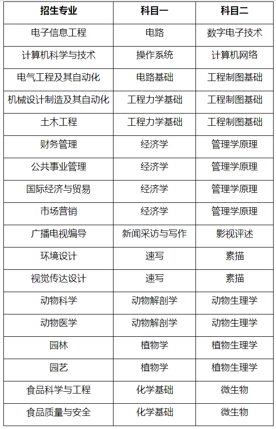 青岛农业大学海都学院2022年专升本自荐测试实施方案