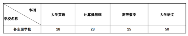 西南科技大学专升本2022录取线