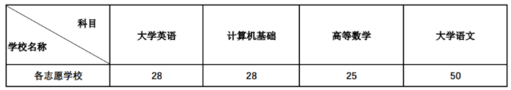 西南科技大学专升本多少分可以上